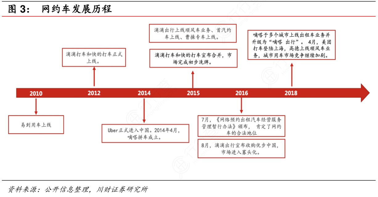 網(wǎng)約車(chē)崛起 出租車(chē)的成熟與汽車(chē)租賃二手車(chē)的轉(zhuǎn)型潮